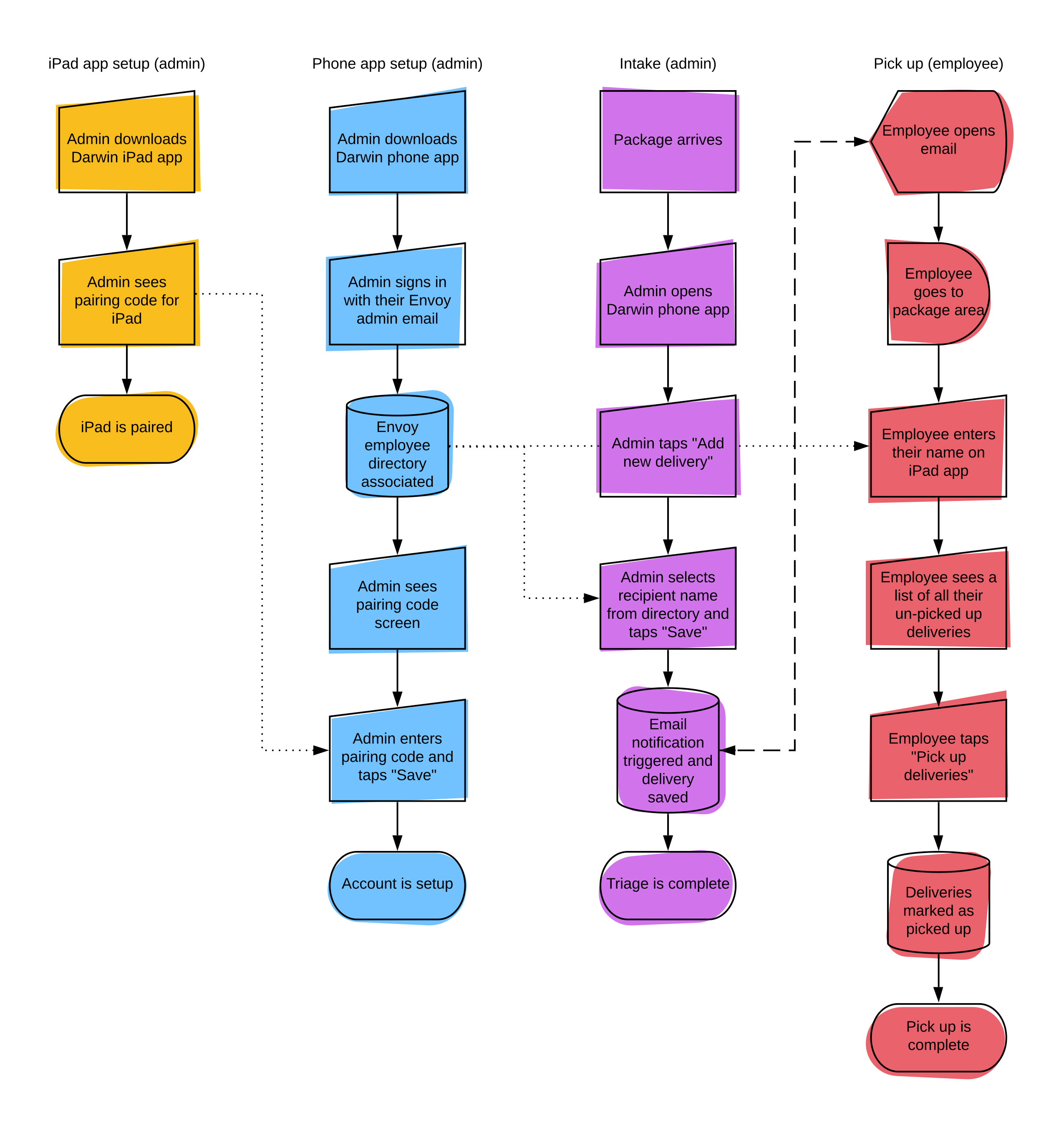 user flows for triage, notifications, and pickup