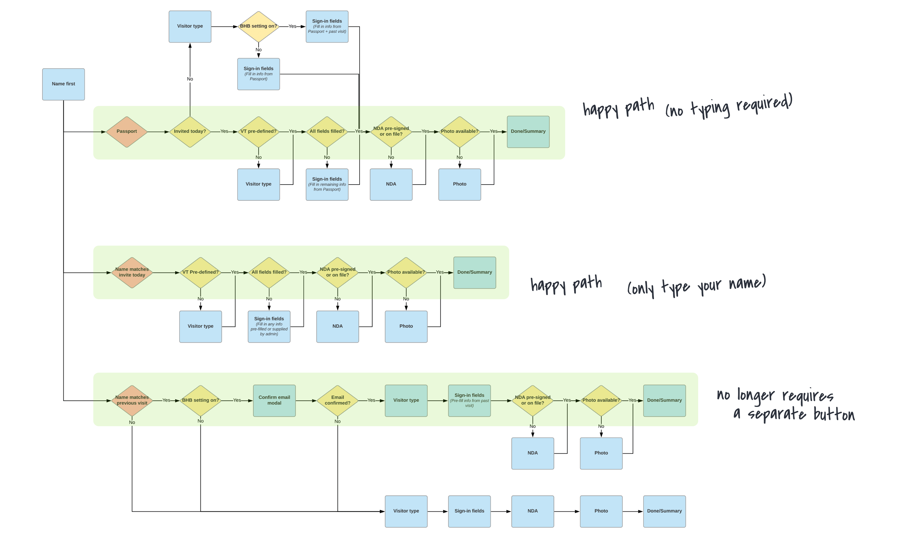 user flow after the project
