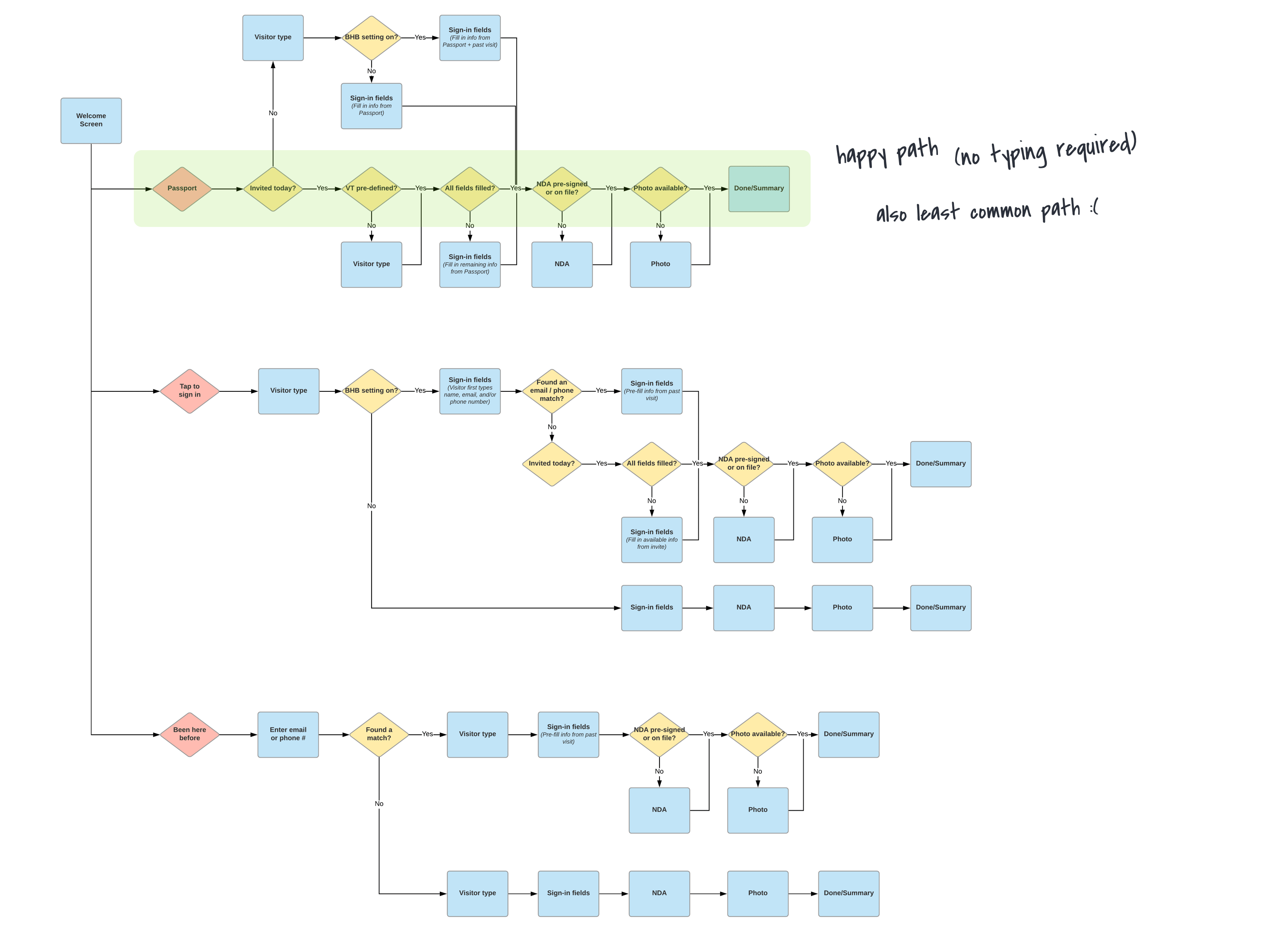 user flow before the project